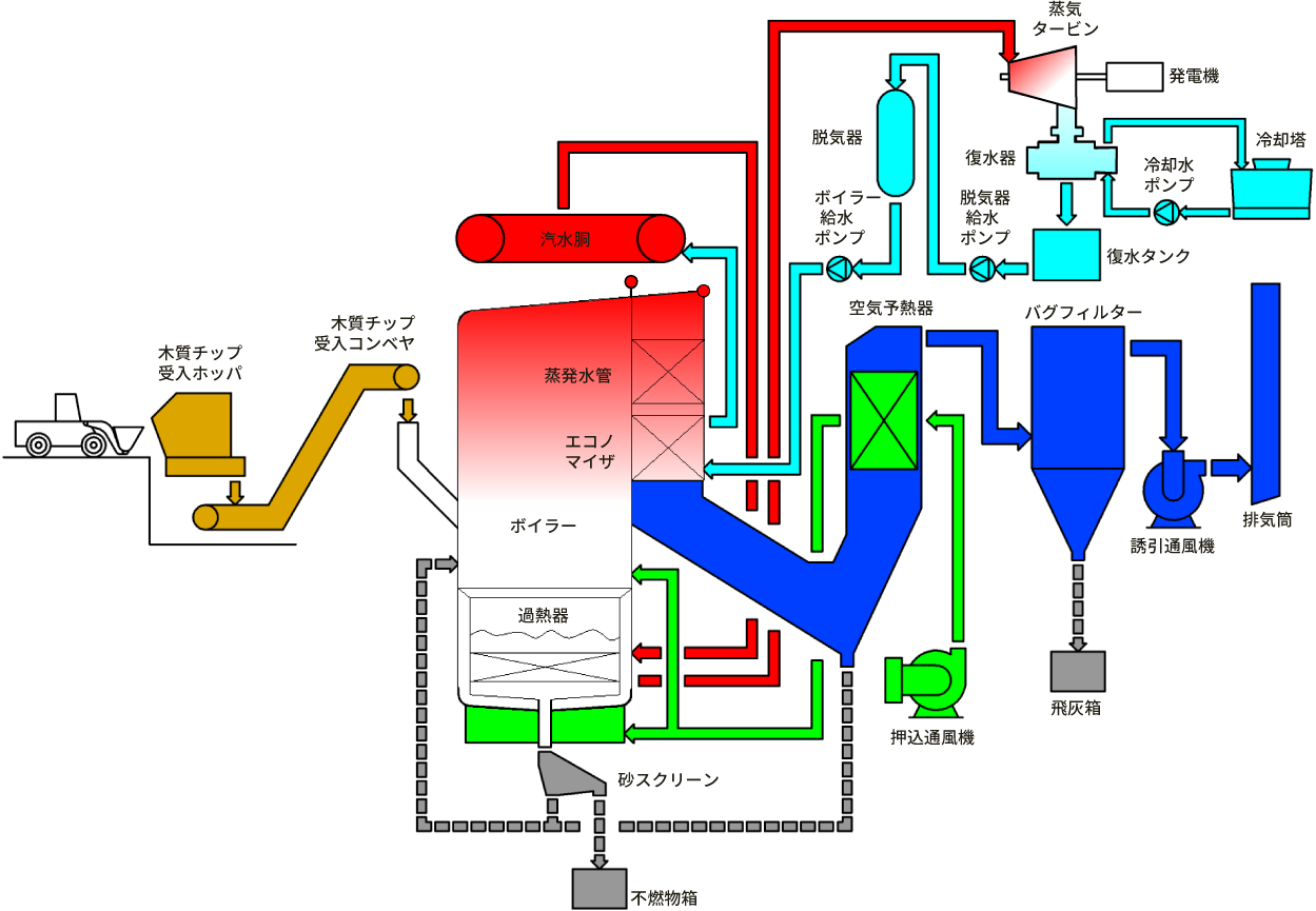 バイオマスボイラー発電設備 システムフロー図